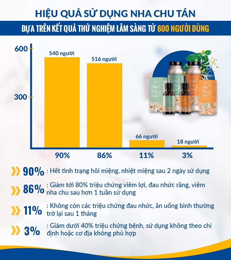 Hiệu quả điều trị khi sử dụng bài thuốc Nha Chu Tán